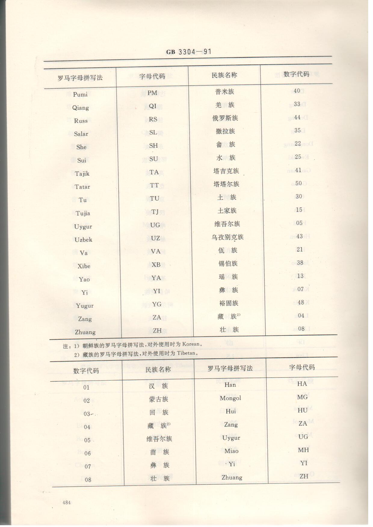 中国各民族名称的罗马字母拼写法和代码